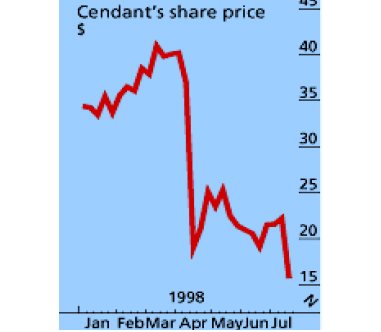 File:Not All Fairy Tales Have Happy Endings Cendant share price crash.jpg