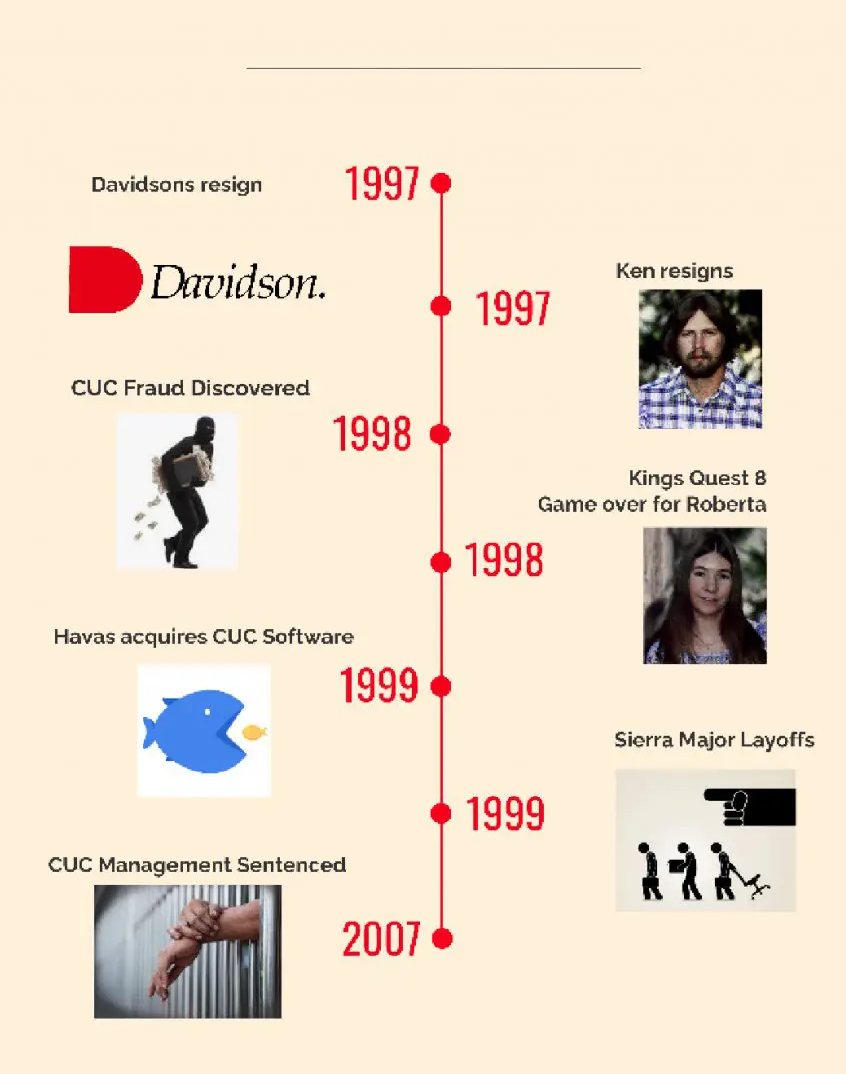 Sierra On-Line Timeline